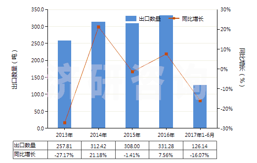 2013-2017年6月中國獸用疫苗(HS30023000)出口量及增速統(tǒng)計